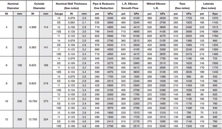 ASTM A234 Gr WP22 Fittings